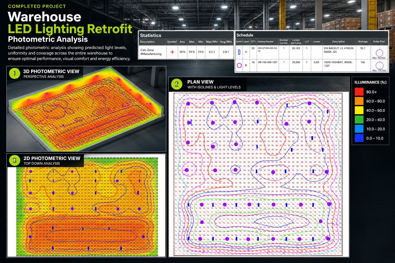 Warehouse LED lighting retrofit photometric analysis showing 3D illumination modeling, 2D light distribution, calculated foot-candle levels and lighting plan